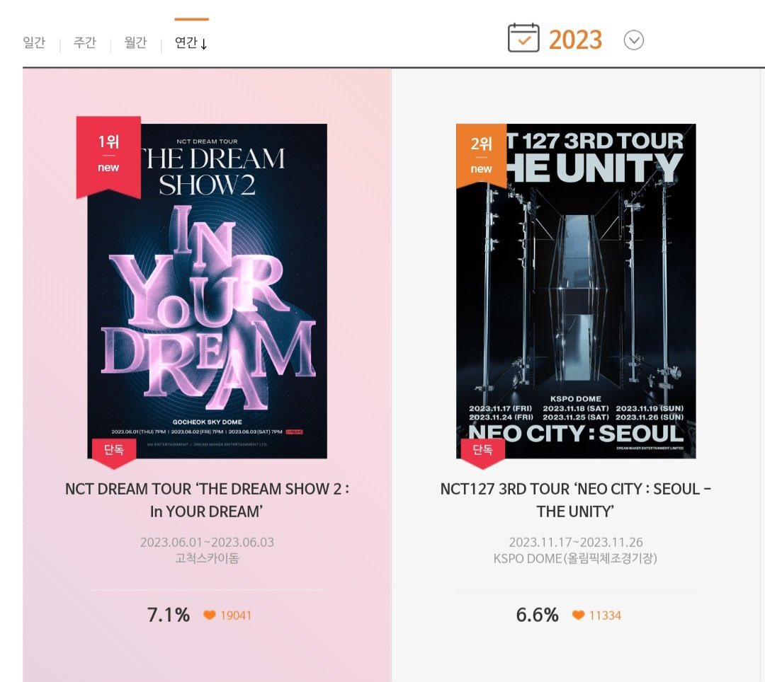 nanagirly_'s tweet image. ความอุบาดที่ค่ายทำคือตอนแรกเขียนบทความว่ายูนี่ยอดคนได้ที่1 อีกยูได้ที่2 แบบชัดเจนทั้งๆที่ความจริงมันไม่ใช่ พอคนแย้งแฟคมันแก้เป็นอยู่ท้อปทั้งคู่ 

CENTER 4 (센터장 : 강병준 and 채정희) get out, give back NCT DREAM’s happiness

#SM_RESPECT_NCTDREAM