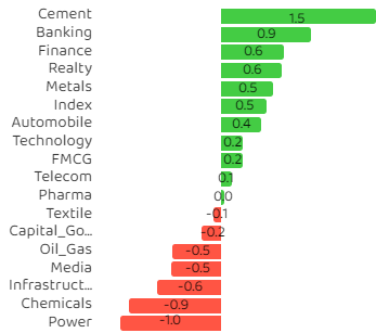 BE_Bazaar's tweet photo. 📢#SectorAlert 

🟢#Power #Chemicals #Media #infrastructure        #OilGas #CapitalGoods और #Textile को छोड़ कर सभी #Sectors हरे निशान पर 

#NSE #BSE #Sectors #Pharma #Nifty #Sensex #StockMarketNews #SalaarBoxOfficeStorm #RubinaDilaik #YamunaExpressway #BharatNyayYatra
#BharatExpressBazaar