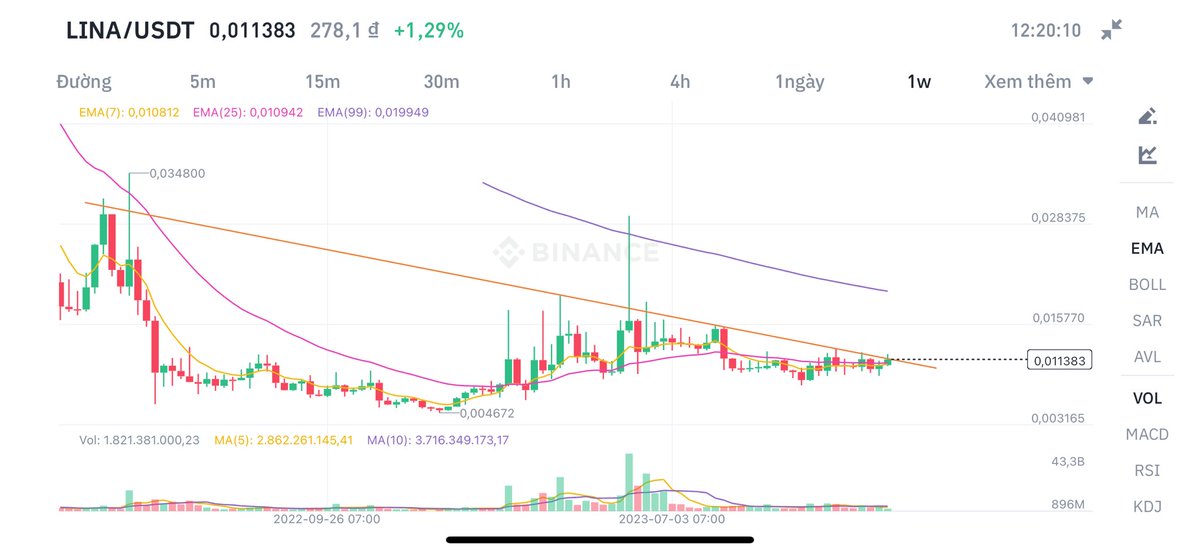 luyn80429105's tweet photo. $Lina #BSC + #HK đang muốn break trend W cơ hội x2 trong những ngày đầu năm 2024 https://t.co/tP8yBbZlFA