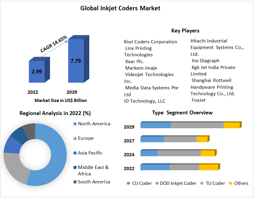 manisha83296041's tweet photo. The global inkjet coders market is likely to be driven by increased attention on product traceability.

Get More Info: https://t.co/GK4ePaA1a0

#InkjetCoders
#CodingAndMarking
#IndustrialPrinting
#CodingTechnology
#ProductIdentification
#ManufacturingTech
#PrintingIndustry https://t.co/0mLFKVgchS