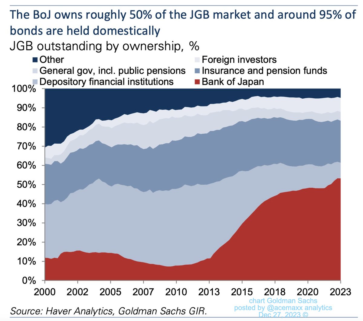 acemaxx's tweet image. #Japan #BoJ owns 50% of #JGB market and 95% of #bonds are held domestically, chart @GoldmanSachs