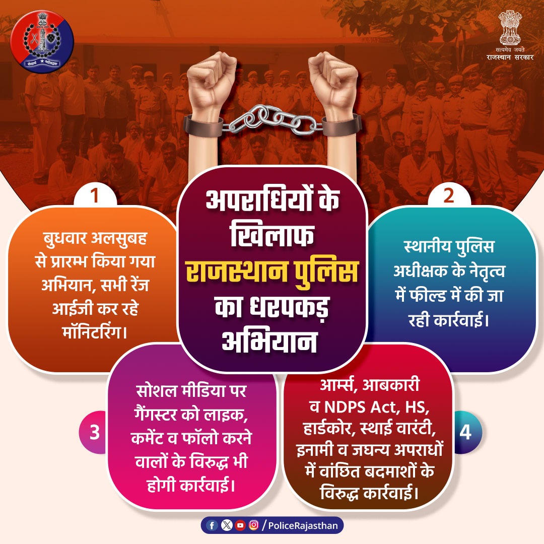 PoliceRajasthan's tweet photo. #DGP श्री उमेश मिश्रा के निर्देश पर प्रदेशभर में अपराधियों, असामाजिक तत्वों के विरुद्ध सघन कार्रवाई प्रारम्भ।

सभी जिलों में पुलिस टीमों द्वारा दी जा रही दबिश और की जा रही है धरपकड़।

#ADG क्राइम श्री दिनेश एमएन की निगरानी में प्रदेश भर में 3 दिवसीय अभियान।

#RajasthanPolice https://t.co/yxiGQhuTvZ