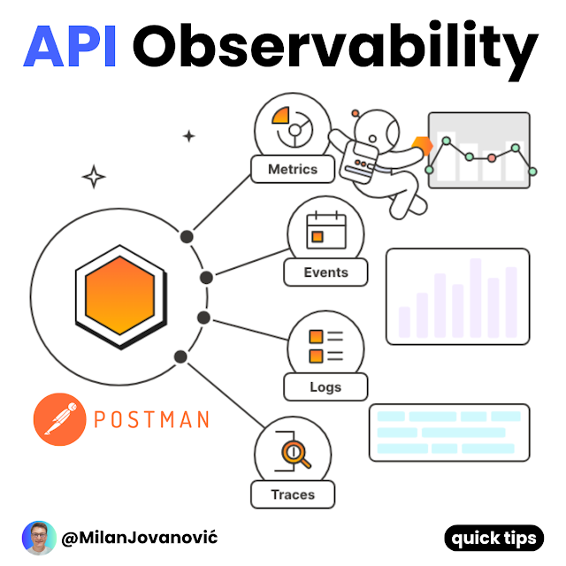 mjovanovictech's tweet photo. What is API Observability?

There are 4 pillars of API observability:

- Metrics
- Events
- Logs
- Traces

Metrics measure values that determine API health. A few interesting metrics are throughput, latency, CPU usage, and memory usage.

Events capture significant changes in the system. They also include contextual information about what happened.

Logs capture important activity in the application and record the system actions.

Traces represent a record of a request's path through a distributed system.

To make your API observable, you must instrument it with event listeners, agents, or libraries, which can collect metrics, events, logs, and traces.

If you want to learn more about API observability and how Postman can help, check out this article: https://t.co/NZsrpk6Izk

You can use telemetry data to create alerts to notify your team about potential issues.

Another use case is visualization. Some services can ingest telemetry data and present them in a dashboard.

API observability plays a crucial role in helping your team monitor APIs.  Telemetry can track performance, troubleshoot issues, and identify optimization opportunities.

How are you implementing API Observability in .NET?

P.S. If you got value from this post and want to improve your software architecture skills, subscribe to The .NET Weekly - my newsletter with 36,000+ engineers.

Subscribe here → https://t.co/zeSWQFMIk8