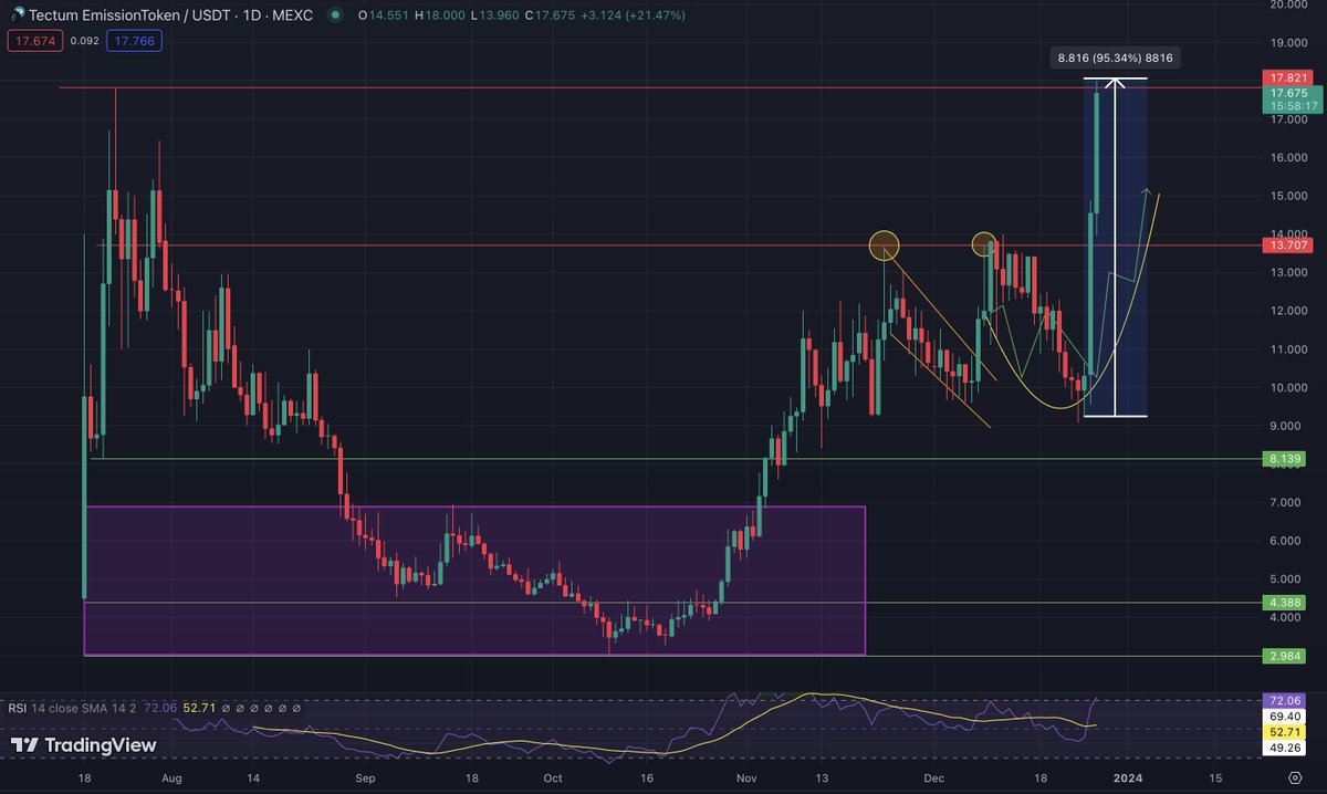 TheEliteCrypto's tweet image. Oh boy we just hit new ATH on #TECT