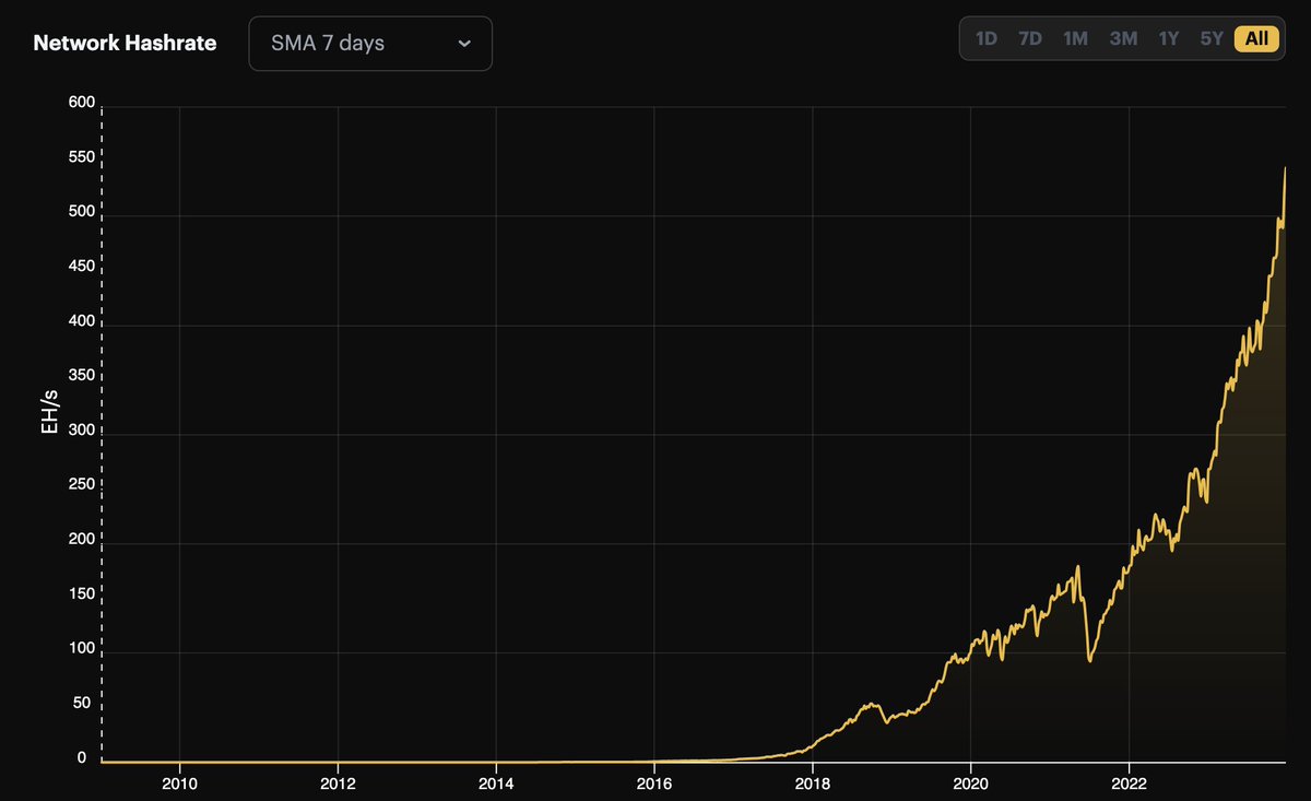 Je ne suis pas sûr que tout le monde comprenne bien à quelle vitesse est en train de se développer l'industrie du minage #Bitcoin 

Rien que pendant le mois de décembre 2023, environ 50EH supplémentaires ont été branchés au réseau #Bitcoin... Cela correspond à 417'000 S19kpro par