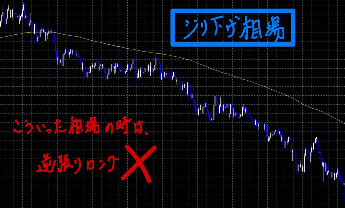 JO0sthSYpVRt2hn's tweet photo. これだけは絶対に約束して！絶対に！！

●ジリジリ上げが発生してる時は、値頃感逆張りショートをしない！
●ジリジリ下げが発生してる時は、値頃感逆張りロングをしない！

この単純ルールを徹底するだけで、余計な損失を食らわずに済むよ。