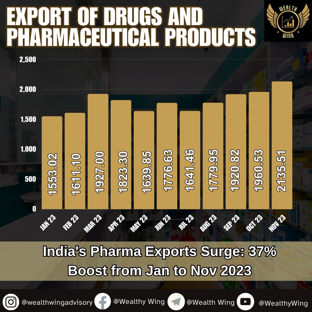 Fueling Growth: India's pharmaceutical exports soar with a remarkable 37% surge from January to November! 📈💊
.    
.      
.         
.          
.          
Turn on post notifications for more📷

#PharmaExports #GrowthTrend #IndiaPharma