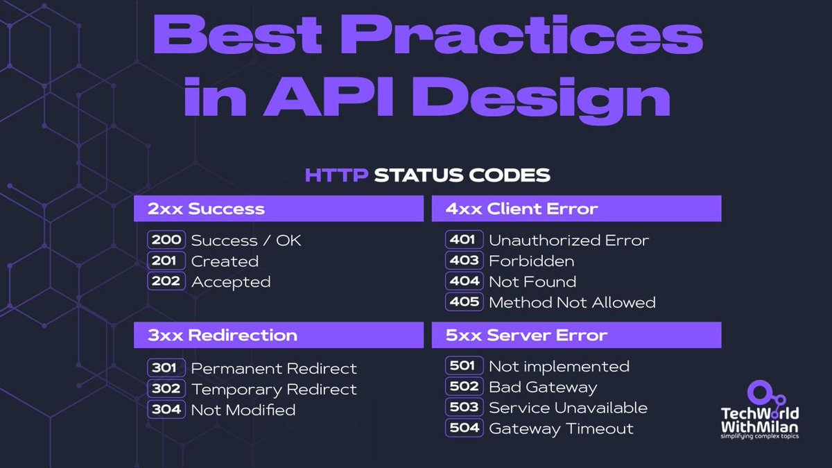 𝗕𝗲𝘀𝘁 𝗣𝗿𝗮𝗰𝘁𝗶𝗰𝗲𝘀 𝗶𝗻 𝗔𝗣𝗜 𝗗𝗲𝘀𝗶𝗴𝗻

A well-defined API should be easy to work with, concise, and hard to misuse.

Here are some general recommendations:

𝟭. 𝗨𝘀𝗲 𝗻𝗼𝘂𝗻𝘀 𝗶𝗻𝘀𝘁𝗲𝗮𝗱 𝗼𝗳 𝘃𝗲𝗿𝗯𝘀

Verbs should not be used in endpoint paths. Instead,