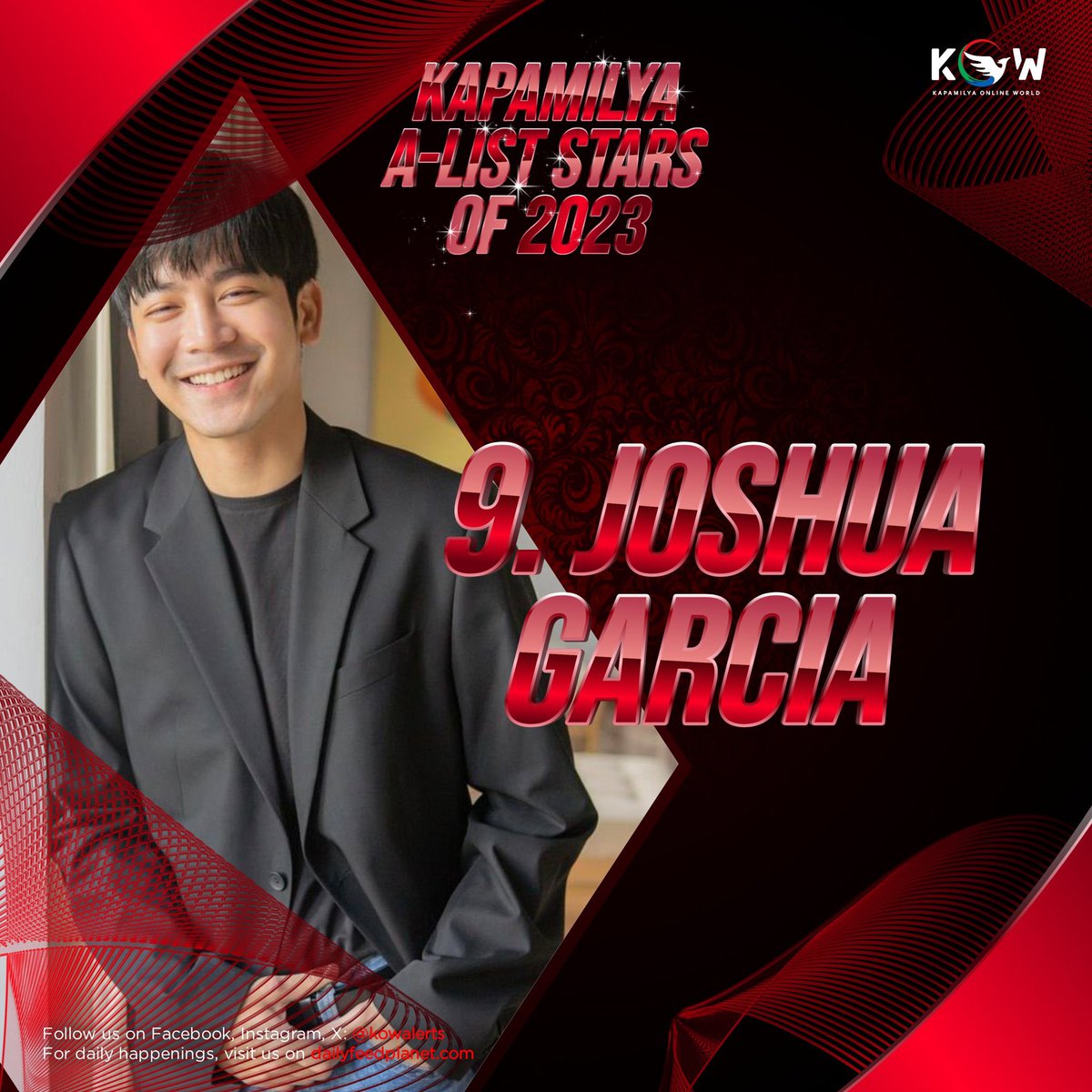kowalerts's tweet photo. KOW’s Kapamilya A-List Stars of 2023 No.9

JOSHUA GARCIA 

For 2023 Records:
- Joshua gained 450K Followers on IG
- Biggest Endorsements Head & Shoulders, G-Cash, Sprite, etc.
- Unbreak My Heart had a peaked rating of 7.3% for GMA’s Third slot in AGB Nielsen.
- Unbreak My Heart became a consistent most-watched series on Viu PH.
- His movie Ang Mga Kaibigan ni Mama Susan is one of the most expensive acquired movie for streaming service via Prime Video PH.

He became the Brand Ambassador of an award winning and ground breaking International mobile brand of -> https://t.co/ToeS3ioA4b