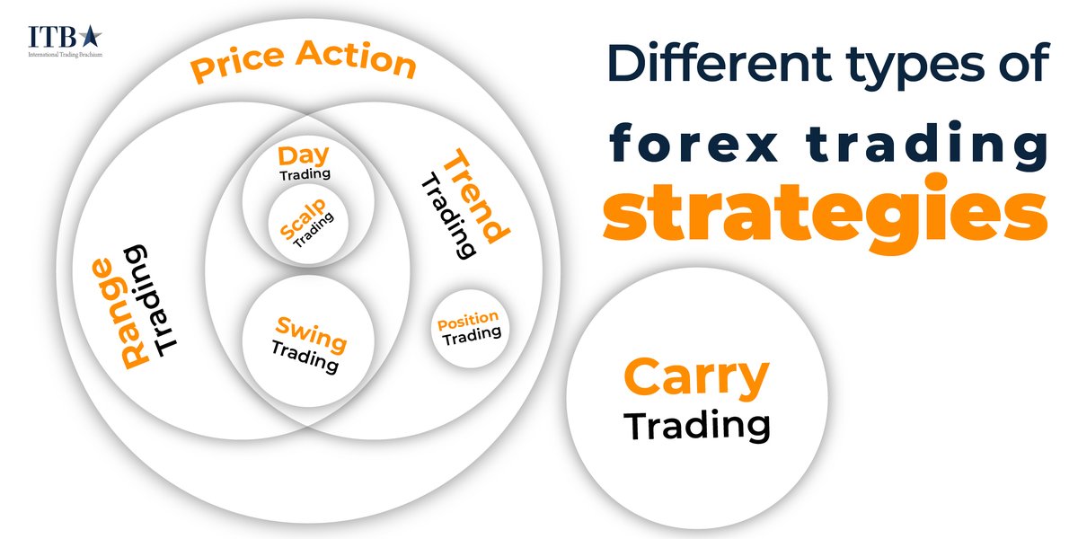 itbfx_official's tweet image. ⭐ Exploring the diverse world of forex trading strategies

#ForexStrategies #forexmarket #trading #trader #ITB