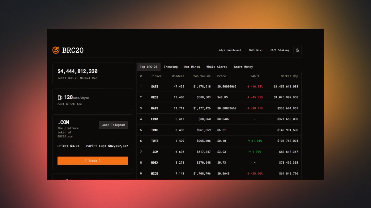 LemonBrothersDD's tweet photo. Let's explore a project that could be the go-to starting point for retail investors looking to enter the BRC20 space. 

@BRC20com is one of our highest conviction bets in that area.

Follow us and bookmark this as we will be posting updates. #BRC20 #BRC20铭文 

______

PRODUCT

@BRC20com aims to become the leading all-in-one solution for the BRC20 space.

They are currently developing a product based on four key features:

1. Dashboard for market insights

You can find financial data similar to Coingecko and also access details about:

- Trends - based on mints, inscribes, and transfers.

- Hot Mints - sorted by holders, transactions, and mints.

- Whale Alerts - which $ticker was bought, how much, and at what price.

- Smart Money - you can monitor wallets indicated as "smart" are doing on-chain.

2. A staking platform to earn partner’s tokens.

By staking your $COM tokens, you can:

- Participate in IFO (Initial Farming Offering) for upcoming BRC20 protocols.

- Join Raffle drops for ordinal projects. The more $COM you have, the more chances you have to win.

- Presale - get early access to upcoming projects in the Bitcoin ecosystem.

Note that:
- You can choose only one IFO at a time.
- The farming period is approximately 2 weeks.
- Staking is gasless and remains in your custody.
- You will not be able to claim any rewards before the completion of the IFO event.

They recently partnered with @darkcity_x and @OrdBridge, and now you can farm $DRK and $BRGE tokens directly on their platform, earning approximately 20% APY. 

For more information, visit: 
https://t.co/F1Ao3u0gNI

________

3. The Super App - mobile app that aims to be a hub for BRC20, offering easy Bitcoin transactions, wallet creation, network bridging, and DeFi services like swapping and staking.

Simply: All their products are available also under one simple mobile app, not just a browser.

Here is a sneak peek 👀
https://t.co/ka1pTVhqTw

4. Launchpad

- Similar to IFO users can stake their $COM tokens to take part in IDOs

- Users will be categorized into different tiers based on the amount of $COM tokens they hold in their wallets. These tiers grant access to FCFS token launches.

- You can participate in both IFOs and Launchpad projects simultaneously.

________

$COM - Tokenomics (Snapshot 27.12.2023):

- Distribution: Free Mint
- Market Cap (Mcap): $83 million
- Price: $3.9
- 24-Hour Trading Volume: $500,000
- Supply: 21 million
- Total Minted Tokens: 21 million
- Minting Limit: 1,000
- Holders: 7,241
- Total Transactions: 56,271

________

What's Coming Next?

- The first launchpad project will be announced this week.

- The Super App will go live in Q1 2024.

- The AMM launch is on the horizon.

- More IFO.

- Additional CEX listings are in the works.

________

Pumpamentals

✖️ Cult Leader?
✅ Engaged Community?
✅ Influencer Support?
✖️ Meme Marketing?
✅ Fresh Token? (this cycle)
✅ Strong narrative

________

🐂 Bull points

- I like that https://t.co/sYn6qLkKUC is focused on user experience this will help onboard people to the BRC20 space.

- Launchpads perform well in bull markets. They have already partnered with solid projects, and people want to have exposure to presales during a bull run, which will increase the demand for $COM.

- There are rumors that they bought https://t.co/sGJ8aN7UHf domain from ordinalswallet for 21 BTC, indicating that they are serious about this project.

- They hinted that there will be swapping features in their super app and also in their web app, which could make them a leader in the BRC20 DeFi space.

- Additionally, they aim to be multi-chain (EVM compatible). To achieve this, they will likely need to buy $COM off the market and wrap it into $wCOM. This approach also has the potential to bring more liquidity from Ethereum.

- At $80 million, we are still early.

- They are partnering with influential people in the industry.

________

Let's speculate on the potential price of $COM in this cycle, considering it might reach the highs achieved by top Ethereum projects in the previous bull market. 👀

- Uniswap - Mcap 22 billion → $COM could be $119.05

- Aave - Mcap 7.6 billion → $COM could be $228.57

- Maker - Mcap 4.8 billion → $COM could be $361.90

- Curve - Mcap 2.5 billion → $COM could be $1,047.62

*It's important to note that we're comparing $COM to these Ethereum giants not in terms of utility, but as pioneering leaders. Also, keep in mind that Bitcoin has a larger market cap than Ethereum.

________

 Bear points

- Already facing competition from @dot_swap and @dexordi , and with more likely to emerge as BRC20 interest rises, there's a chance the attention could get diluted.

- No audit yet, and even though the team looks pro, it still adds a bit of risk.

- New metaprotocols are launching. Their name, BRC20, indicates that they are focused only on BRC20, which is quite limited. It might not be the best approach, but it likely won't be a problem as they might include more protocols. It's just a name.

- There's a risk that Ordinals might be censored by core Bitcoin developers, though it's very unlikely that miners will adopt this.

________

Where to buy?

- https://t.co/55mejE1f4S
- https://t.co/pW0DDOJRCi
- https://t.co/IQzJuXVRf0
- OKX Marketplace
- https://t.co/wvCVTye5E0

________

Links

Website - https://t.co/bC57uWONIn
Twitter - @BRC20com 
Telegram - https://t.co/Io3dU4iA3d

________

This is all just for information purposes and not meant to be financial advice. Please DYOR. 
We do own a bag of $COM.

________

Smart People that are also in:
@CryptoKaduna 
@FarmerJoe0x