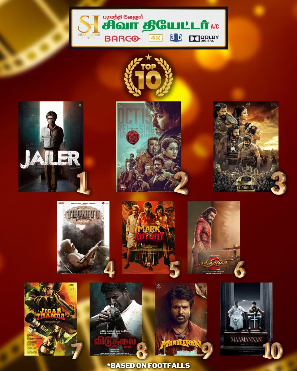 Here we go 🌟🌟🌟

Top 10 Rankings 2023 !!!
Based On Footfalls  @ShivaTheatre 
#Top10listing

#Jailer 
#Leo 
#Ps2 
#Thunivu 
#MarkAntony 
#CM2 
#JigarthandaDoubleX 
#Viduthalai 
#Maaveeran 
#Maamannan