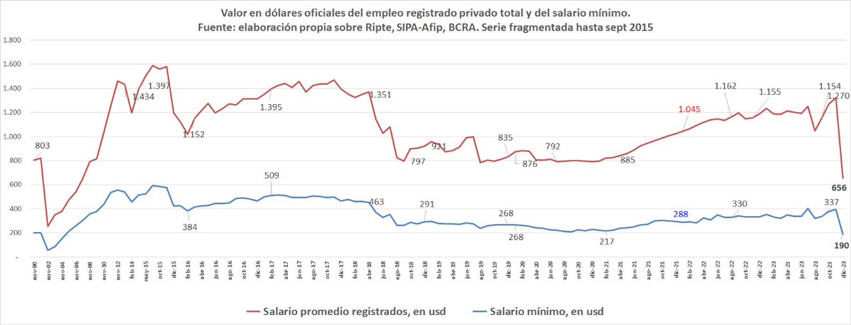 hernanpablo's tweet photo. Algo va a salir mal si los precios siguen al dólar oficial, pero los salarios no. El dólar subió 120%. La nafta subió 70%. El salario en dólares se derrumbó 45%, a 650 dólares, casi la mitad que a principios de mes.
Lo mismo pasa con las jubilaciones en el corto plazo. https://t.co/uCNVXMxRub