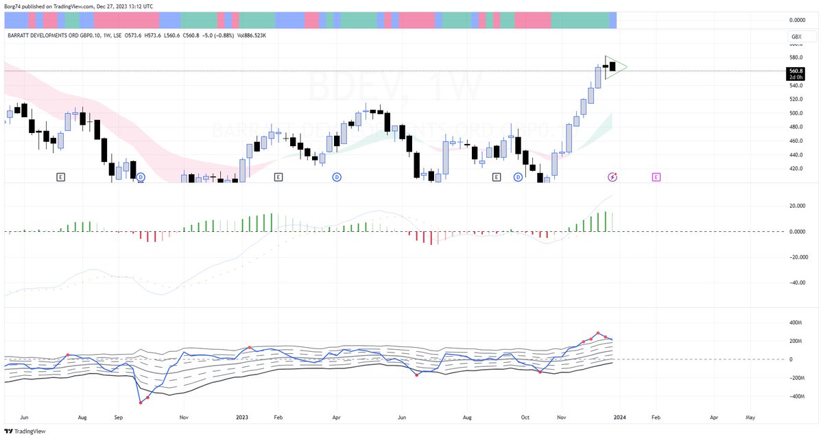 Borg74's tweet image. #BDEV 560.8 tentative signs of a reversal on the Weekly but no trigger as yet.