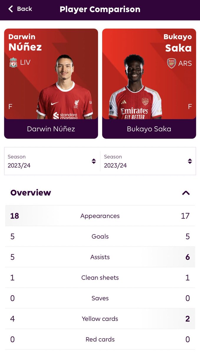So Darwin Nunez has the same number of goals with Saka but here online people shout how Nunez is a flop.

#BURLIV #LFC