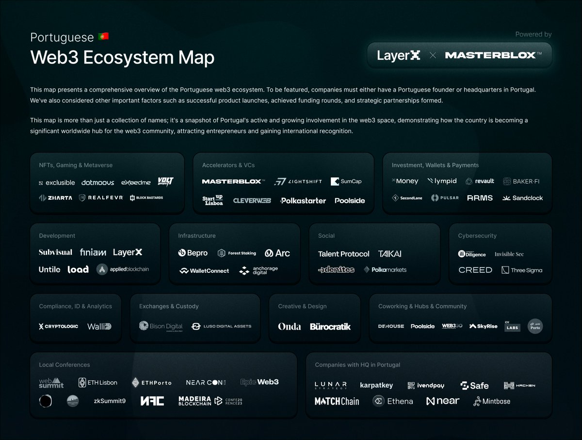 One year down and it's time to drop it again – the Portuguese Ecosystem Map is here! 

We've joined forces once more with <a href="/LayerXlab/">LayerX</a> , diving into an intense study and mapping of the Web3 scene. Excited to showcase Portugal's journey as it transforms into a Web3 powerhouse.