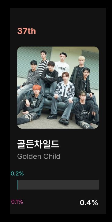 Early voting closed‼️‼️

We moved from 51 to 37 in 1 day!!! Thank you so much for all goldenness who vote together with us🙆‍♀️❤

Keep collecting your red chamsims on Idol champ and gold hearts on My1Picks

We will continue our amazing works at 1/2🔥🔥🏆🏆

#골든차일드 #GoldenChild