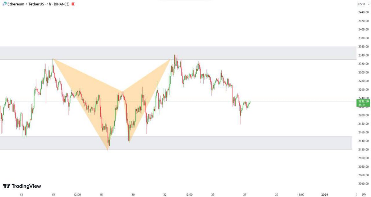 Bitbliz's tweet photo. The price of #Ethereum, like Bitcoin, moves between resistance and support levels, and the price started to decrease after reaching the resistance of $2330-$2360 and forming a bearish harmonic pattern. https://t.co/QhzSTt9eBX