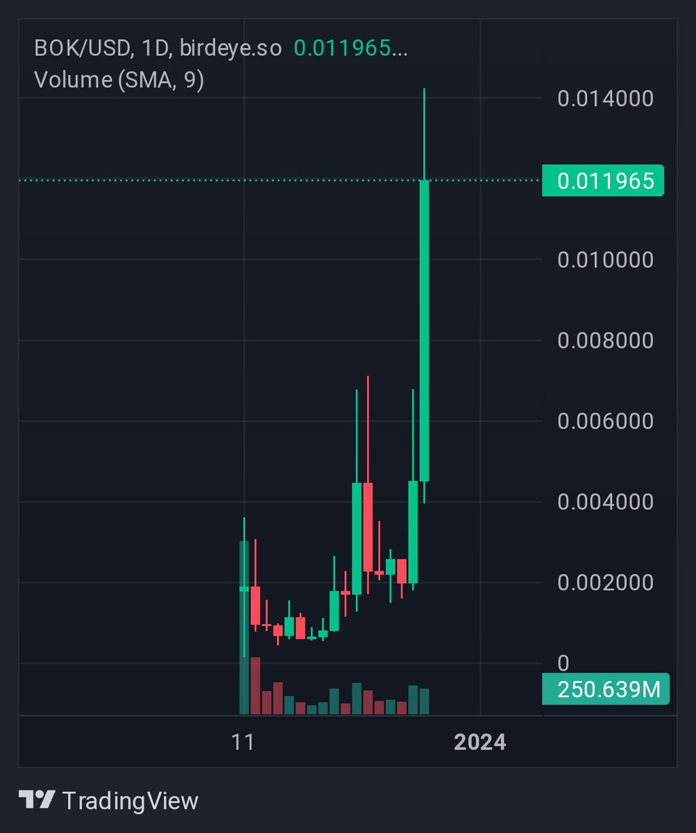 Overdose_AI's tweet image. WE ARE DOING IT AGAIN!

$BOK, which I called here super early just announced a partnership with Gotbit + buybacks and the community is going crazy.

4x so far for the Twitter gang, more than 10x for the lab.

That's how we do it!