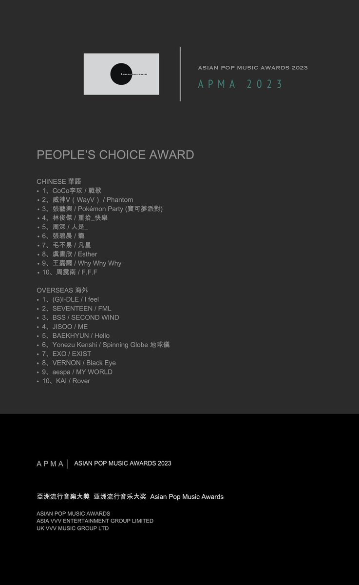 #EXO obtuvo varios lugares en los Asian Pop Music Awards 2023 en diferentes categorias:

Mejor video musical:
🏆EXO – LET ME IN

Top 20 Álbumes del año:
🏆LAY – DNA
🏆EXO – EXIST
🏆KAI – ROVER

Top 20 canción del año:
🏆LAY - DNA

Mejor productor:
🏆LAY ZHANG

(+)