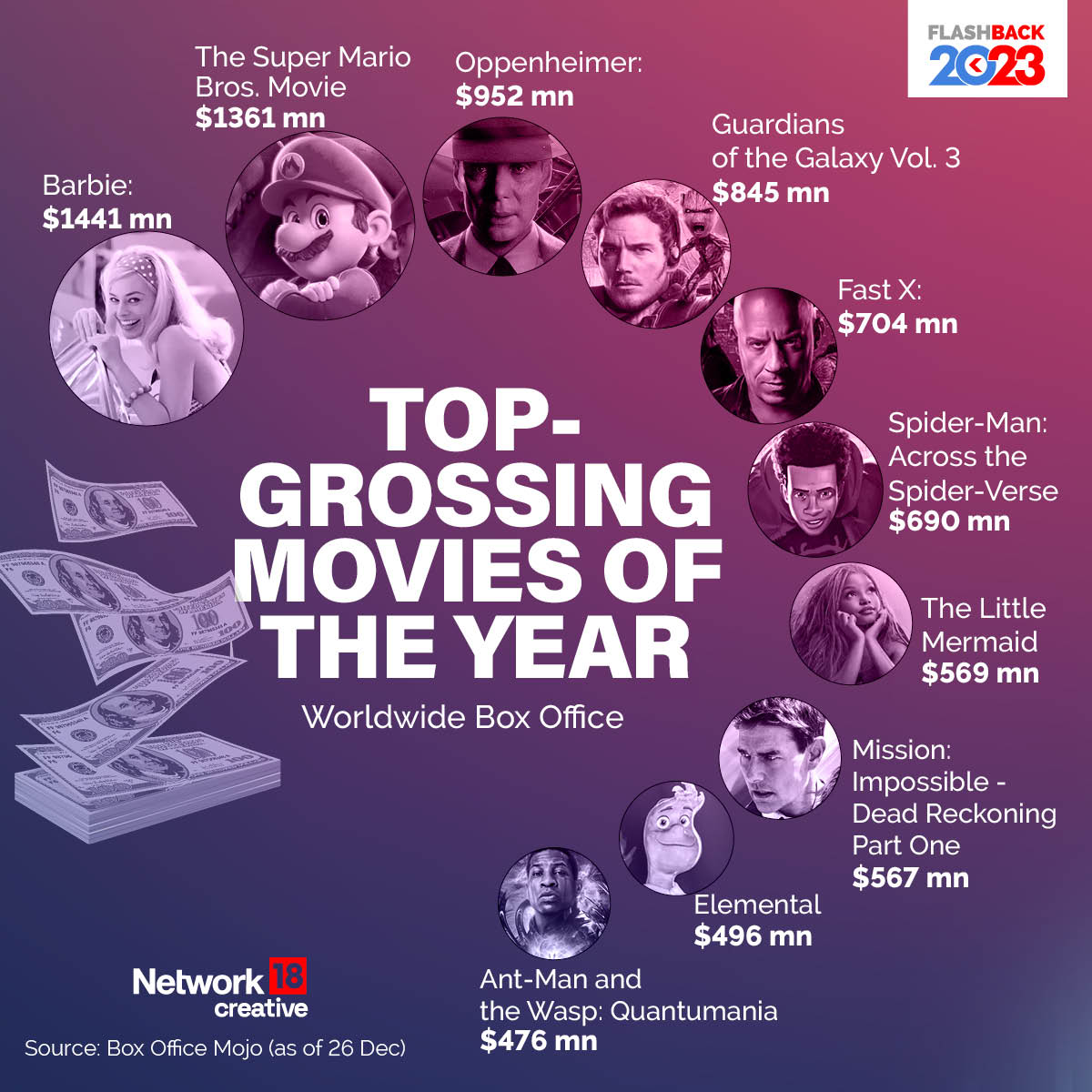 #InGFX: Top-grossing films released in 2023 (worldwide box office)

#Films2023 #Yearender2023 #News18Creative #Topfilms2023 #TopGrossingFilms2023 #Barbie #Oppenheimer #Hollywood