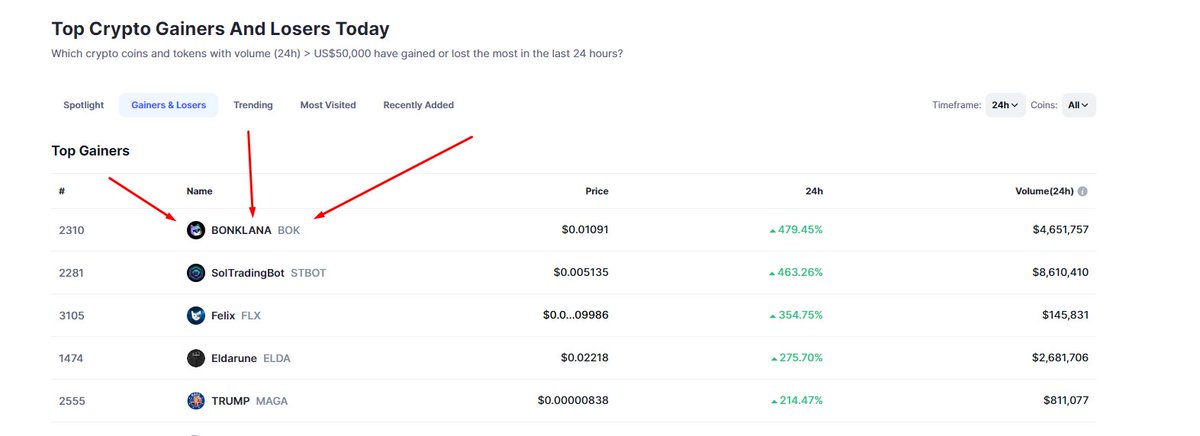 Bonklana's tweet image. HOLY $BOK'ISH 🐂
Bonklana on #Topgainers with over almost 5M volume!

Drop your Solana address in the comments for some free Bonklana Coins! (Must be holding $BOK) 🪂 

$SOL $BONK