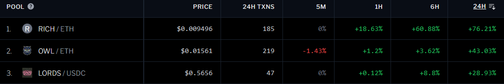 StarknetRichMan's tweet photo. 🔝 Once again, we're proudly holding the top spot as the #1 gainer on Geckoterminal! 🚀 Our momentum is unstoppable! 💪 Keep the excitement going, #RICHCommunity, as we continue to dominate the charts! 🌐💎 https://t.co/iisYC9xU6r