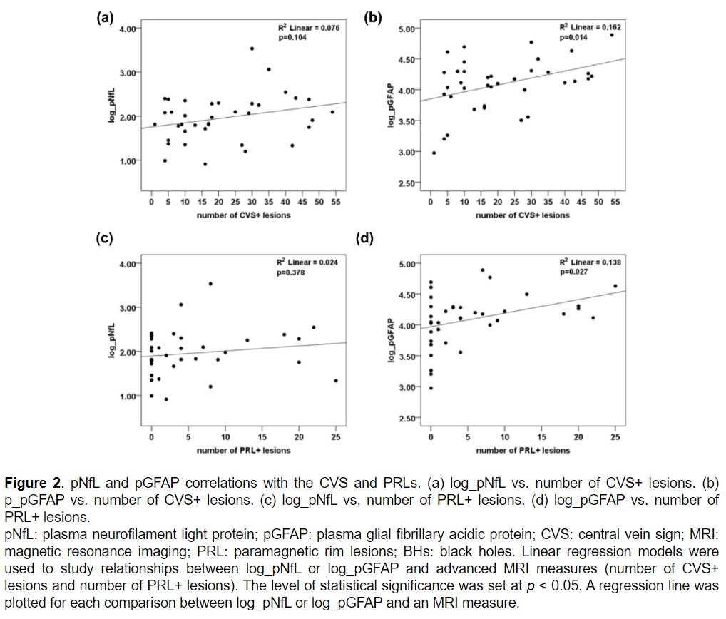 MSJ_Research's tweet photo. Plasma glial fibrillary acidic protein #GFAP levels were associated with the number of white matter lesions with central vein sign and with paramagnetic rim in people with radiologically isolated syndrome #RIS.

Study from @Raph_Schneider @UnityHealthTO ▶️ https://t.co/CYcevHj50F https://t.co/xiff9ORmry