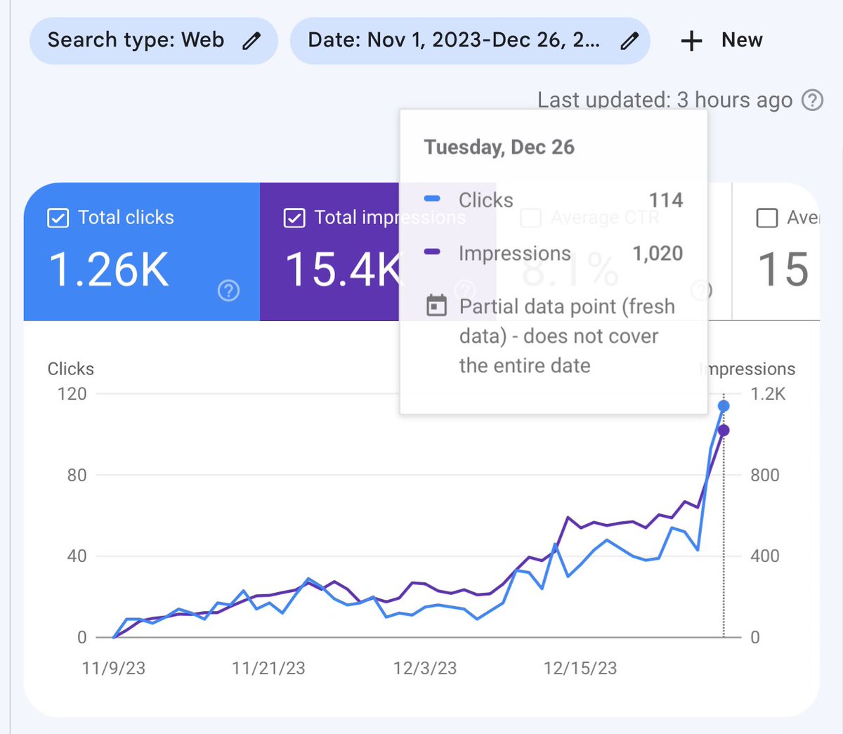 VictoriaSEO_'s tweet photo. Site #3 achieved its first >100 click day yesterday! 😇

(I’m assuming it has something to do with Xmas/Boxing Day, but I’ll take it!)

It’s just 1.5 months old. https://t.co/IqeRDMwlcA