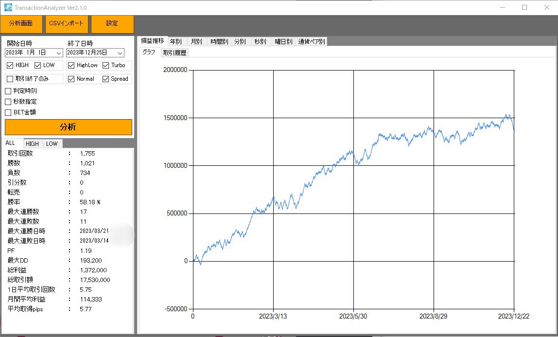 bi_binaryR's tweet photo. 今年もトレードは上がり
エンジョイ リュープレ
どちらもしっかり勝ち越し

リュープレ1万円固定 ➕137万2000円
エンジョイ 1万円固定 ➕90万8500円

中でもリュープレは安定推移
エンジョイも最後減りましたが
しっかり利益は残せた

来年はどんなグラフなるか楽しみ https://t.co/WOQrlq1rmi