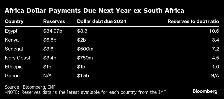 On Ethiopia, despite its $1B in reserves, the country defaulted on a mere $33M Eurobond coupon. With a $1B bond due in 2024, this could be a chess play for better positioning, possibly to secure IMF support.  

Don't think the missed payment is that much of a big deal. Thoughts?
