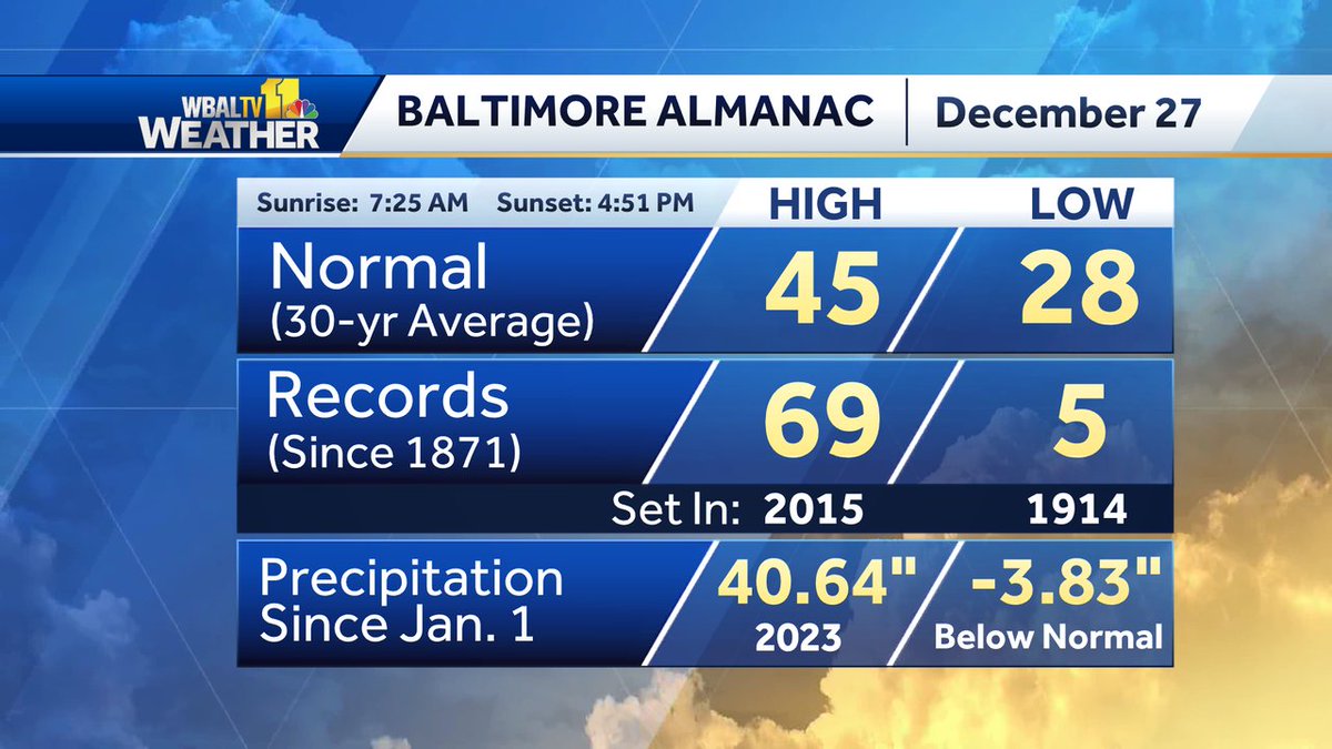 AvaWBAL's tweet photo. Today's #almanac for #Baltimore. @wbaltv11 is on the air now with your latest forecast: https://t.co/qvha5bpm3B https://t.co/Z8VgiNsEFO