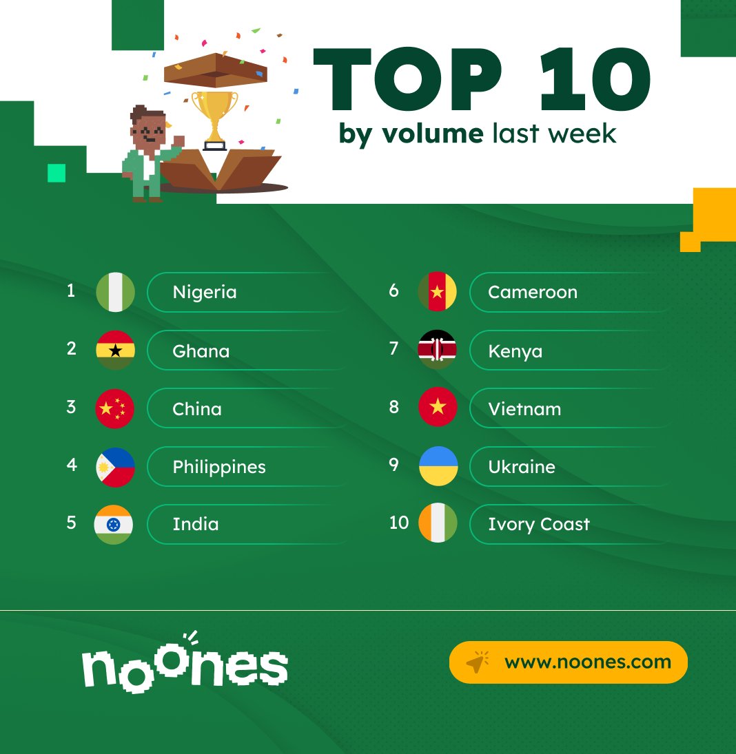 🌍💼 Last week's top 10 in global trade volume on @noonesapp:

1. 🇳🇬 Nigeria
2. 🇬🇭 Ghana
3. 🇨🇳 China
4. 🇵🇭 Philippines
5. 🇮🇳 India
6. 🇨🇲 Cameroon
7. 🇰🇪 Kenya
8. 🇻🇳 Vietnam
9. 🇺🇦 Ukraine
10. 🇨🇮 Ivory Coast

Diverse commerce reigning supreme! #TradeTrends #GlobalEconomy