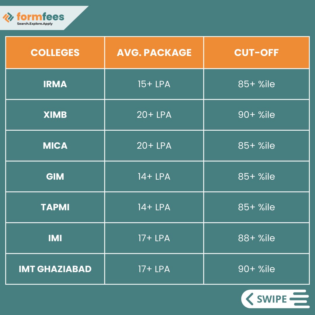 formfees's tweet photo. Explore the gateway to success at MBA Colleges with 80-90%ile cut-offs. 

#formfees #MBA #catscore #irma #ximb #TAPMI #Welingkar #kjsomaiya #catresults #catexam 

(Feel free to connect on WhatsApp and get up to 80% off on Colleges Application Form https://t.co/Ekth3q4bAU) https://t.co/MHv3eoEt96