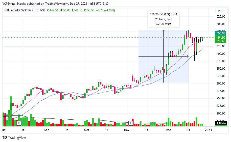 #HBLPOWER 

Experienced a Strong 58% upward movement post-earnings play, initiated Buys around 305, and reached a high of 480 last week. Although I got shaken out of my position, it is a shakeout with a potential setup again. A promising mini coil is forming, and it's on my