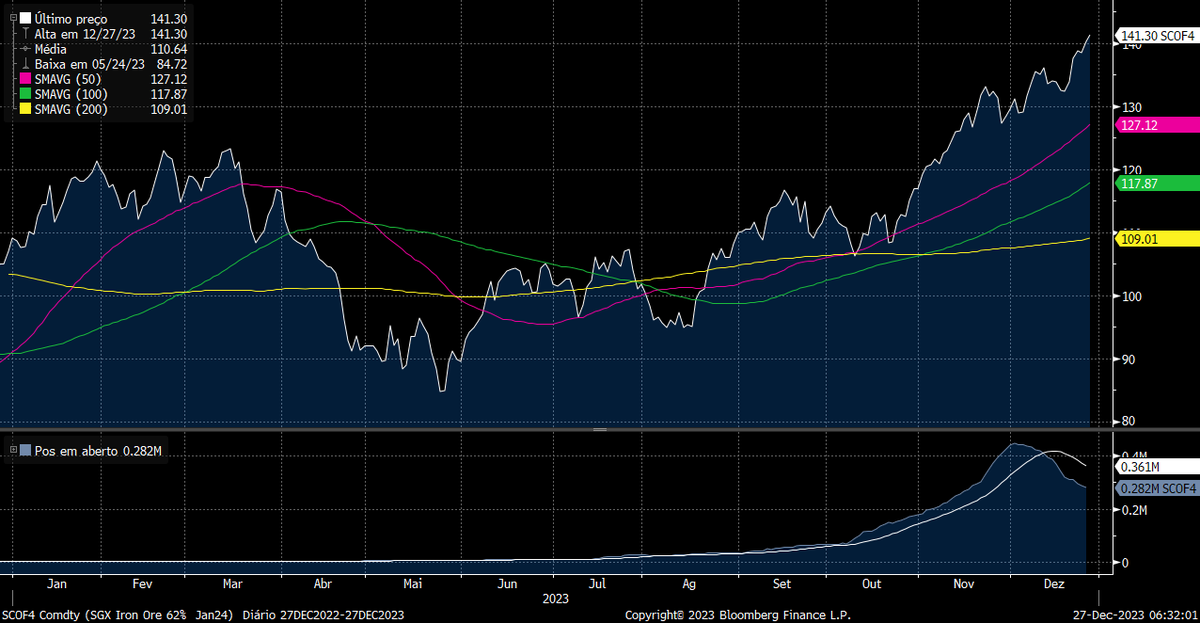 _robertomotta's tweet photo. minério em Singapura o imparável sobe 0.80% a US$ 141.30 https://t.co/LjceYXcGVm