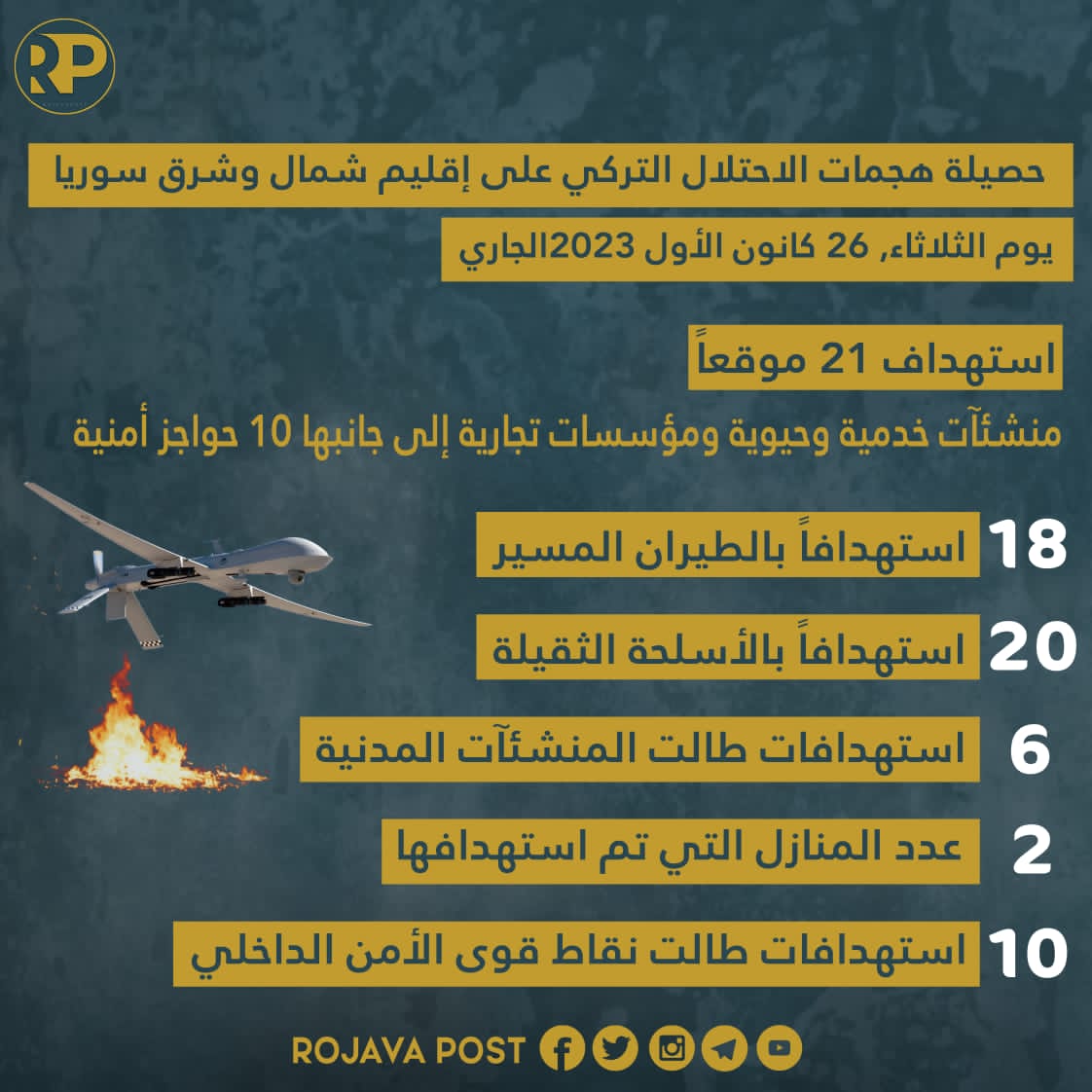 jiro_mitani's tweet image. حصيلة الهجمات والعدوان التُّركيّ على إقليم شمال وشرق سوريا، ليوم الثُّلاثاء 26 ديسمبر/ كانون الأوَّل 2023.
#Rojava_Post