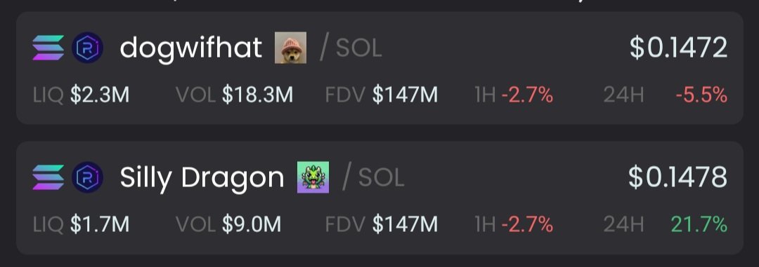 The__Solstice's tweet image. $SILLY has just flipped $WIF and it has done so with relatively low social capital.

It seems like people are buying and holding cause they feel it's worth more as opposed to any short term hype and pumpamentals.