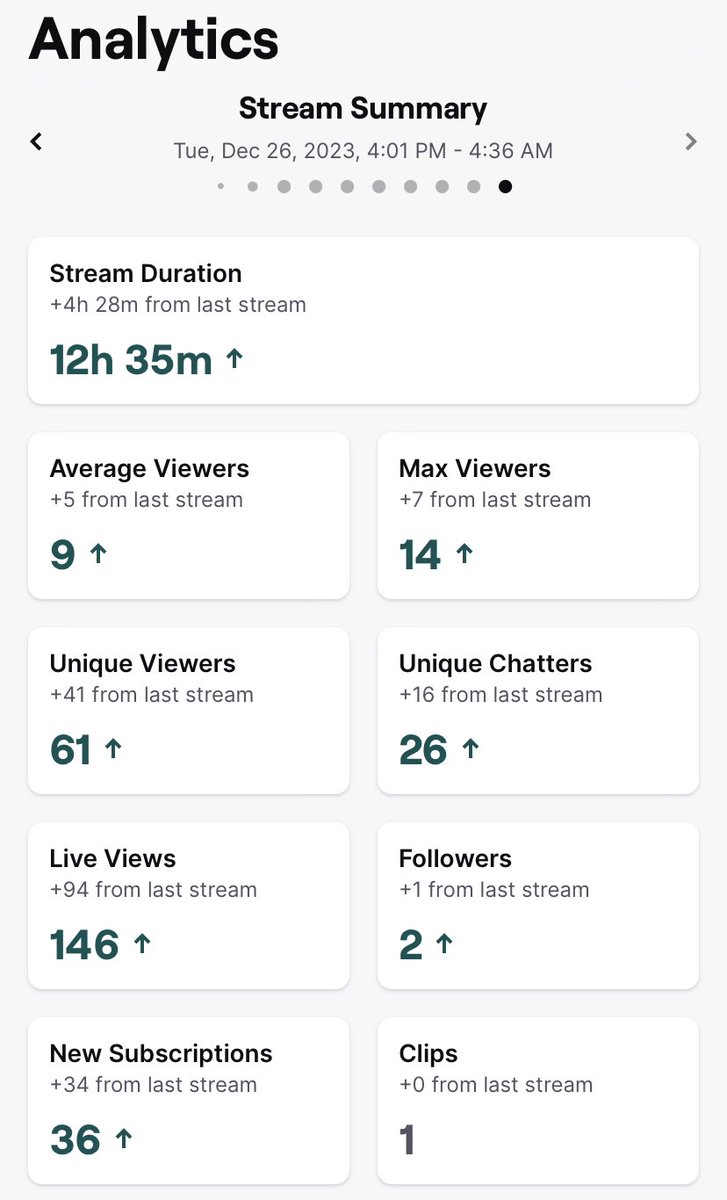 Thank y’all so much for a great start to my subathon, I’m gonna get some rest and will let y’all know when I’m up so that Day 2 can start! 🫡

Tune in early to help write my tweet since we passed 30 subs already!

6 hours + 10 min still left on the clock:

twitch.tv/fryddy_