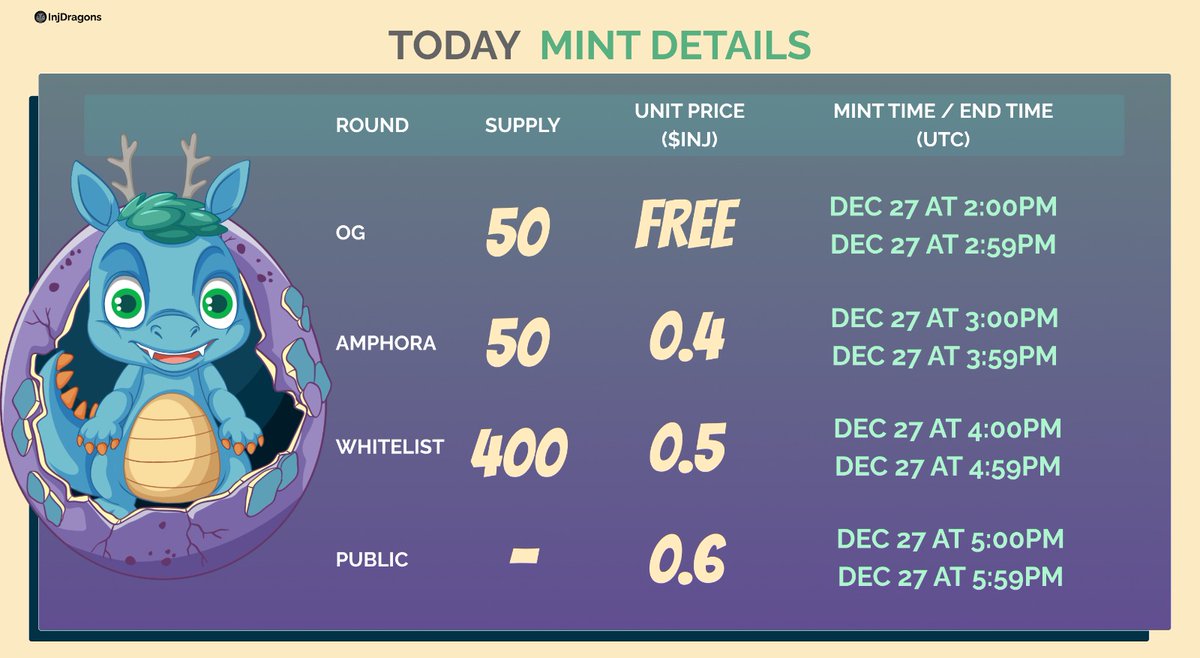 dragons_inj's tweet photo. Dragons mint day is here!🐉

As Dragons holders, enjoy:
-Early access to NFT drops.
-Revenue share from our bot.

Check wallet eligibility: https://t.co/FHuRARMsSv (900+ wallets!)
We also randomly select some winners from the Google form for inclusivity. 

Thanks for the love! 💖 https://t.co/cdn8dxYeKQ