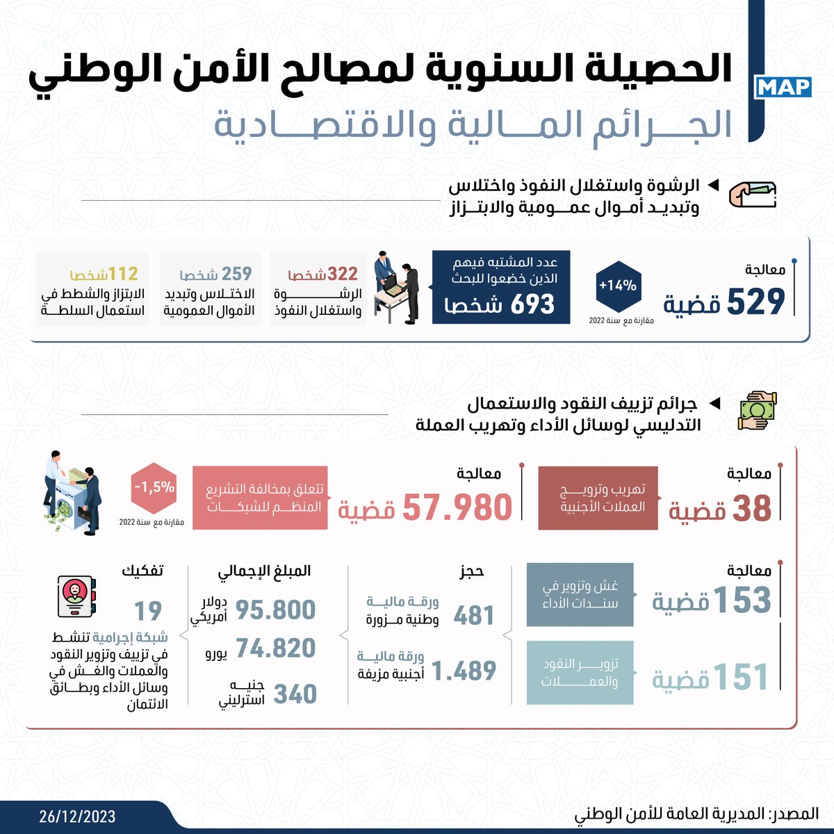 EssbarMeryem's tweet photo. الحصيلة السنوية لمصالح الأمن الوطني لسنة 2023
#المغرب 
https://t.co/F4pycWkYew https://t.co/0Vv6ni97BX