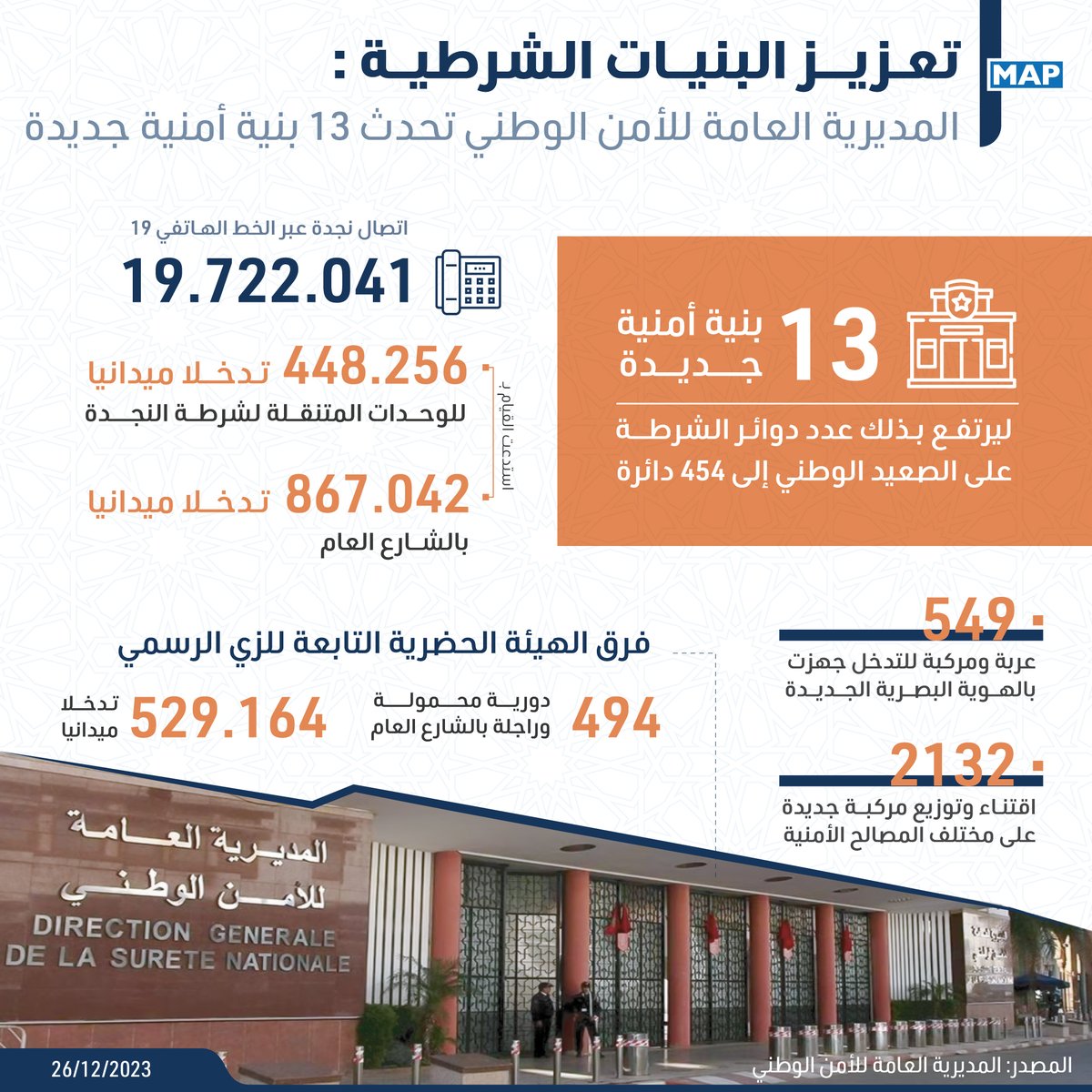 EssbarMeryem's tweet photo. الحصيلة السنوية لمصالح الأمن الوطني لسنة 2023
#المغرب 
https://t.co/F4pycWkYew https://t.co/0Vv6ni97BX