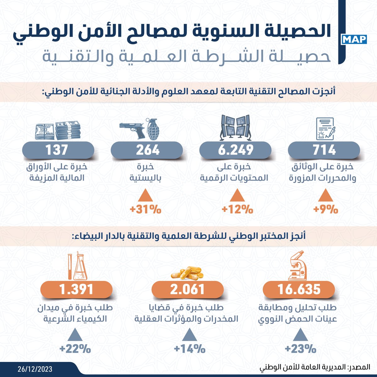 EssbarMeryem's tweet photo. الحصيلة السنوية لمصالح الأمن الوطني لسنة 2023
#المغرب 
https://t.co/F4pycWkYew https://t.co/0Vv6ni97BX
