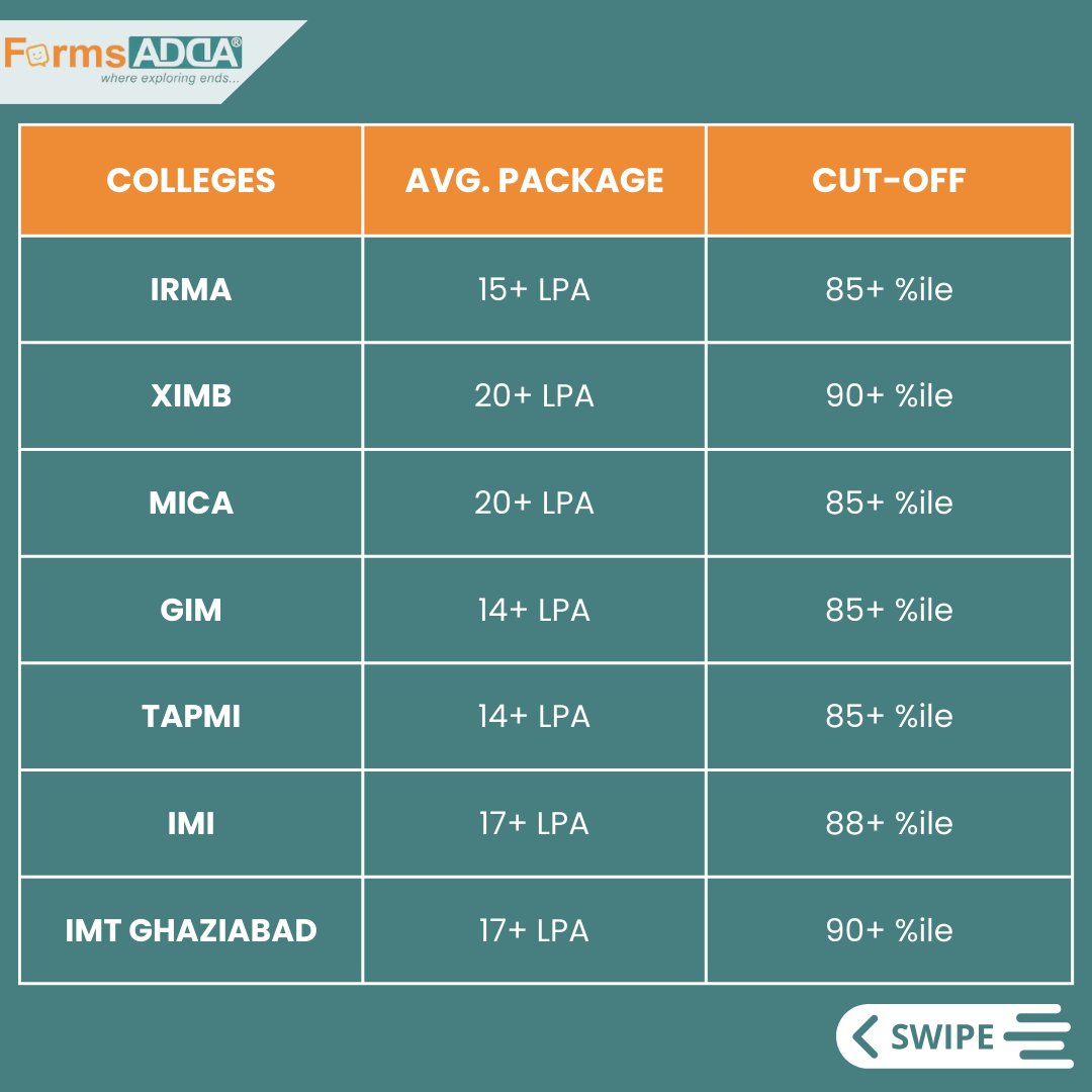 formsadda's tweet image. Explore the gateway to success at MBA Colleges with 80-90%ile cut-offs. 

#formsadda #MBA #catscore #irma #ximb #mica #imtgaziabad #catresults #catexam #mbaaspirants

(Feel free to connect on WhatsApp and get upto 80% off on Colleges Application Form wa.link/wb3nq8)
