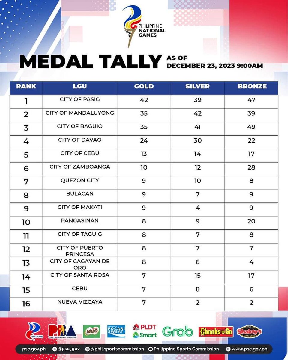 VicoSotto's tweet photo. It's official! #1 tayo sa Philippine National Games and #2 naman sa Batang Pinoy 2023!! 💪🏆 👏

Congrats to our athletes, coaches, and staff who worked hard to get these results. This only inspires us to even further improve our grassroots sports program.

#PasigCity #UmaagosAngPagasa #Ohyeah