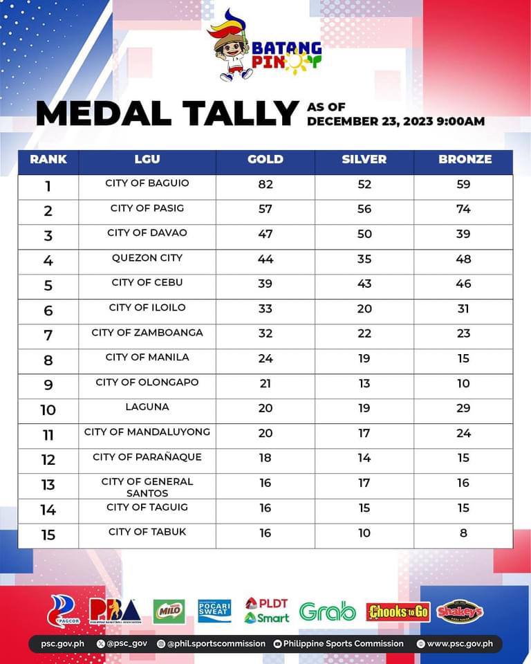 It's official! #1 tayo sa Philippine National Games and #2 naman sa Batang Pinoy 2023!! 💪🏆 👏 Congrats to our athletes, coaches, and staff who worked hard to get these results. This only inspires us to even further improve our grassroots sports program. #PasigCity