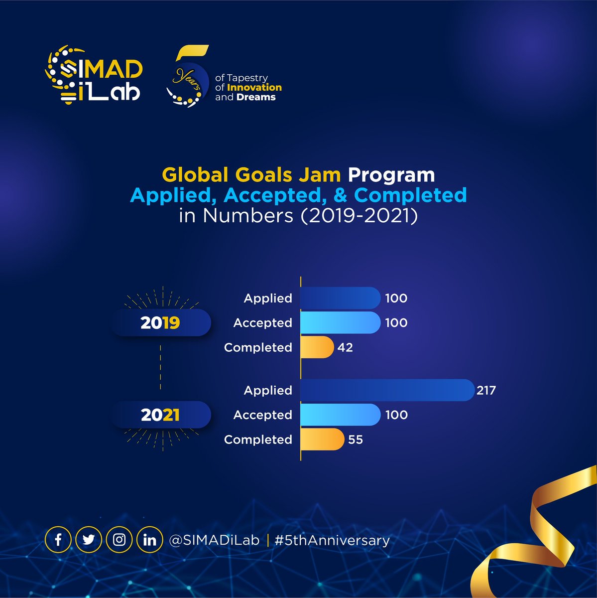 SIMADiLab's tweet photo. Reflecting on the amazing strides made through our Global Goals Jam Program in 2019 and 2021. Together, we've taken giant leaps toward sustainable development.
#iLab5 #SIMADiLab5thAnn #iLab5thann #ilabimpact #iLabDiaries #SIMADiLab https://t.co/cHSGFTMMhR