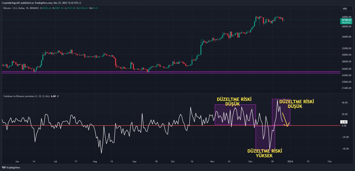 cryptometugce's tweet photo. SEN İŞİNİ KIŞ TUT, YAZ ÇIKARSA BAHTINA

Dostlar, şimdi herkesin, bütün sosyal medyanın bugünlerde ikiye ayrıldığı bir konu var. DÜZELTME GELECEK Mİ GELMEYECEK Mİ?
* Kimisi o kadar kendinden emin ki; "KESİN DÜZELTME GELEECEK, DÜŞECEĞİZ" diye iddia ediyor.
* Kİmisi de o kadar emin ki; "50k KESİN GELİYOR, BAŞKA İHTİMAL YOK" diye beylik laflar ediyor.
Oysa finansal piyasalarda özellikle de KRİPTOLAR gibi BETA RİSK KAT SAYISI ve VOLATİLİTE STANDART SAPMASI çok yüksek varlıklarda bu kadar KESİN konuşamazsınız.

(Kıyaslamanız için söyleyeyim Bitcoin'in BETA RİSK değeri o kadar yüksek ki, bazı hesaplarda 600'ün üzerine çıkıyor ama güvenilir bir şekilde HESAPLANAMIYOR bile. SP500'deki şirketlerin BETA değerleri 1.5 filandır. Aradaki RİSK farkını görüyor musunuz)
(Aynı şekilde Bitcoin in Standar Saptması N=7 alırsak şu an 5.5'lerde. Kİ bu değer bazen 45'lere çıkıyor. Newyork Borsasının Standart Sapması 0.8'de)

Volatilitesi bu kadar ekstrem değerlerde olan bir varlıkta KESİN ÇIKACAK diyen veya KESİN DÜŞECEK diyen ya KAHİNDİR, ya da tüm bildiği şey fiyat grafiğine çizgi çekmek olup, tüm kararını çizgiler üzerinden veren bir finans cahilidir ve bu cahil cesaretiyle konuşuyordur.

* * *
Ancak Düzeltme olup olmayacağını kesin olarak bilemesek de bu riskin arttığını veya azaldığını öngörebileceğimiz analiz metodları var tabii ki.

Mesela size COINBASE Premium Index'ini anlatmıştım. Çünkü bu SPOT ETF Hype'ı COINBASE ile yakından ilişkili. Çünkü SPOT ETF'ler konusunda COINBASE işin göbeğinde oturuyor (SPOT ETF custodian'ı = coinbase olacak).
SPOT ETF'ler COINBASE üzerinden dönüyor. Bu sebeple COINBASE'in alım-satım durumu da DÜZELTME RİSKİNİN ARTTIĞINI veya AZALDIĞINI bize sinyal verecektir.

1. GÖRSEL
COINBASE Premium Index geçen hafta 1.0'ın altına düştüğünde "ARKADAŞLAR DÜZELTME RİSKİ ARTTI" diye anlatmıştım.
Tekrar 1.0'ın üzerine çıkınca da "DÜZELTME RİSKİ TEKRAR AZALDI" diye anlatmıştım.
Şu anda hala 1.0'ın üzerinde ama yönünü tekrar aşağı çevirdi. Eğer 1.0'ın altına düşerse DÜZELTME RİSKİ tekrar artar.

2. GÖRSEL

SPOT satış varken ve Düşen Fiyat varken ARTAN OPEN INTEREST ve FONLAMA ORANI açgözlülük işaretidir ve LONG SQUEEZE'e davetiye çıkartır ve DÜZELTME SİNYALİDİR. Kesin düzeltme olacak anlamı vermez. Ama Sarhoş bir sürücünün 150km hızla gitmesi gibidir. Kaza yapmadan gidecei yere ulaşabilir. Ama kaza yapmaya AÇIKTIR. RİSKTİR!

3. GÖRSEL

Bu görselde de COINBASE ve BINANCE SPOT piyasa MARKET Emir tipinde ALIM/SATIM hacimleri arasındaki farkı kümülatif olarak görüyorsunuz.
COINBASE biraz satışa geçmiş. Bu durum devam ederse bir RİSKTİR.
BINANCE'ın alıma geçmiş olması ise OLUMLU, ÇOK OLUMLU.

* * *

Sonuçta Düzeltme olur mu olmaz mı, bilinmez. Ama RİSKLER gördüğünüz gibi var. Siz sanki olacakmış gibi önleminizi alın, risk yönetiminizi yapın.
İŞİNİZİ KIŞ TUTUN, YAZ ÇIKARSA BAHTINIZA