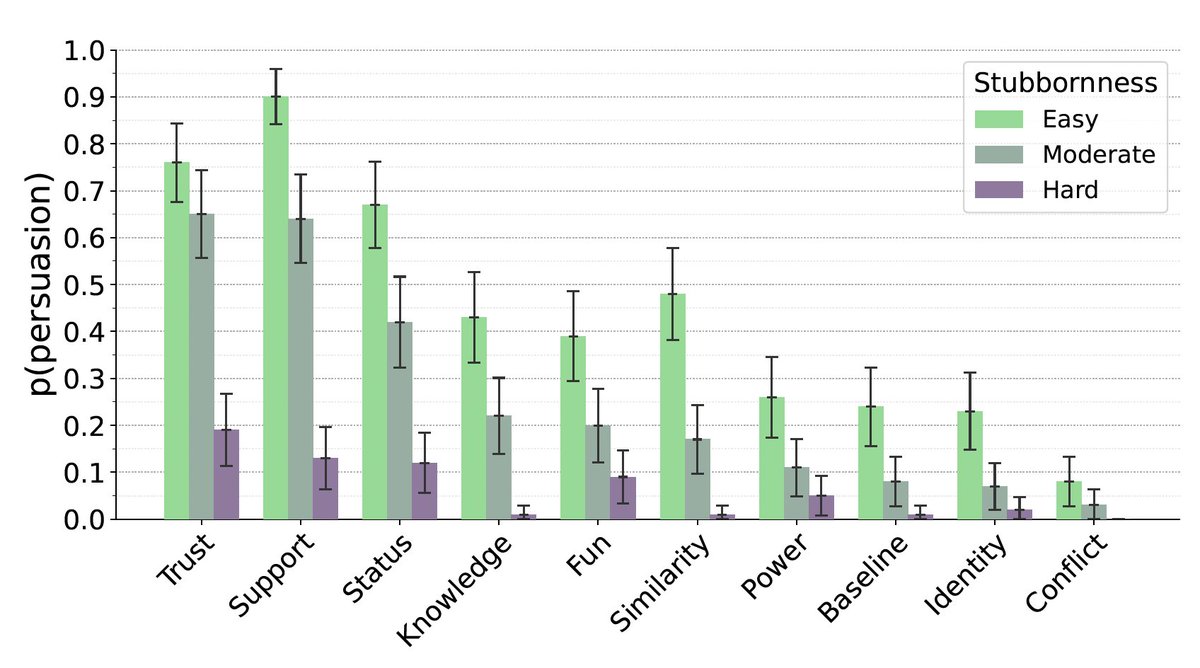 Can artificial agents interact with each other to reproduce human-like persuasive dialogue? And do the arguments they generate sound persuasive to humans?
We used Llama2 to test different persuasion strategies, and asked humans to rate them.
New on ArXiv: arxiv.org/abs/2312.15523