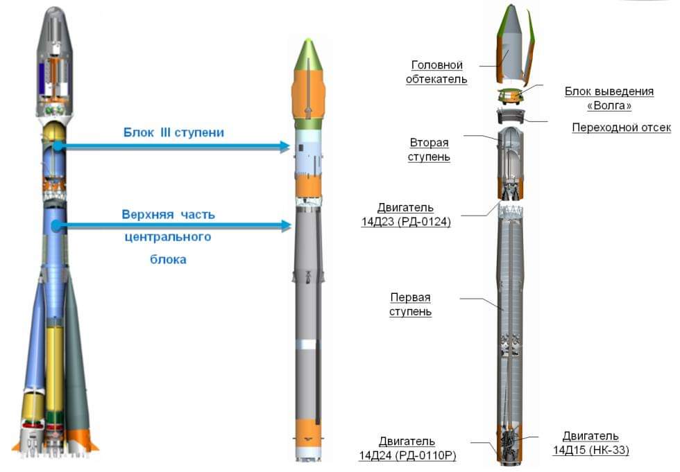 LKosmonautika's tweet photo. Questa mattina, dal #cosmodromo militare di #Plesetsk, è stato lanciato un satellite in orbita #eliosincrona di cui ancora non è stata diffusa la denominazione.
Il lanciatore è un #sojuz2.1v, versione leggera del famoso vettore, con soli due stadi e con un motore #NK33 al primo. https://t.co/Qy5YX58S7U